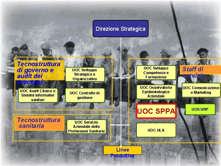 Direzione Strategica Tecnostruttura di governo e audit dei processi UOC Audit Clinico e Sistemi