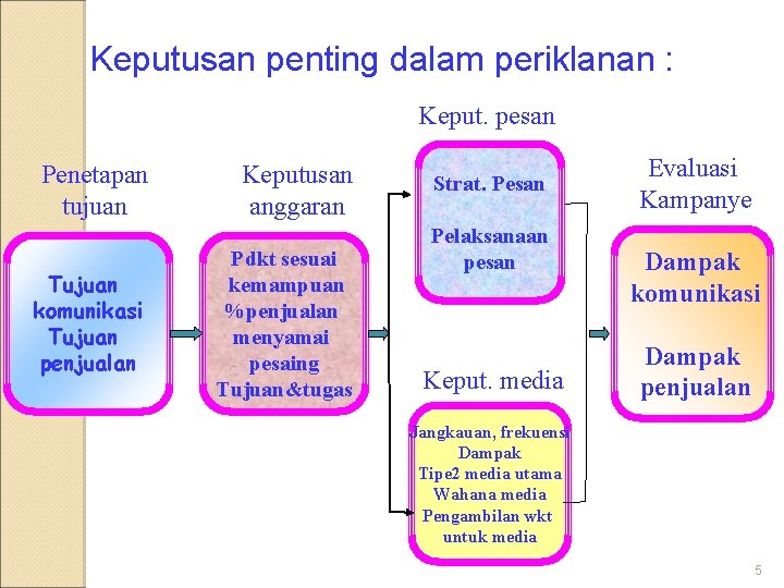 Keputusan penting dalam periklanan : Keput. pesan Penetapan tujuan Tujuan komunikasi Tujuan penjualan Keputusan