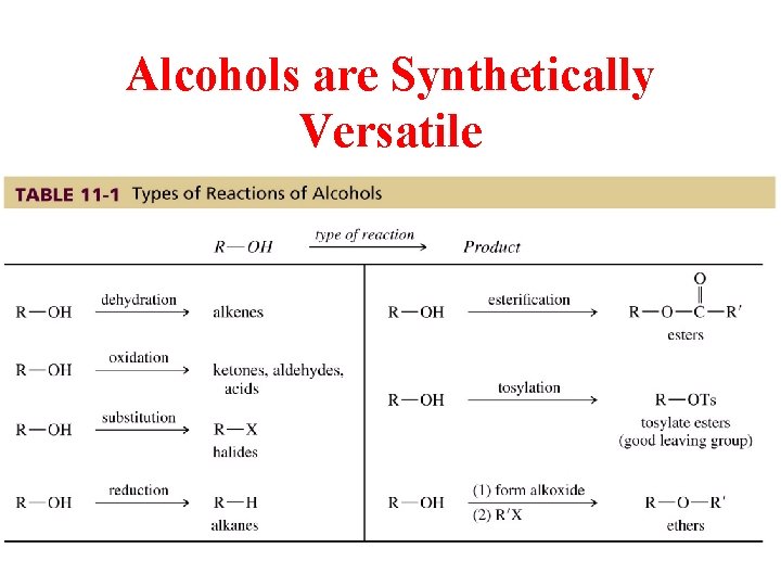 Alcohols are Synthetically Versatile 