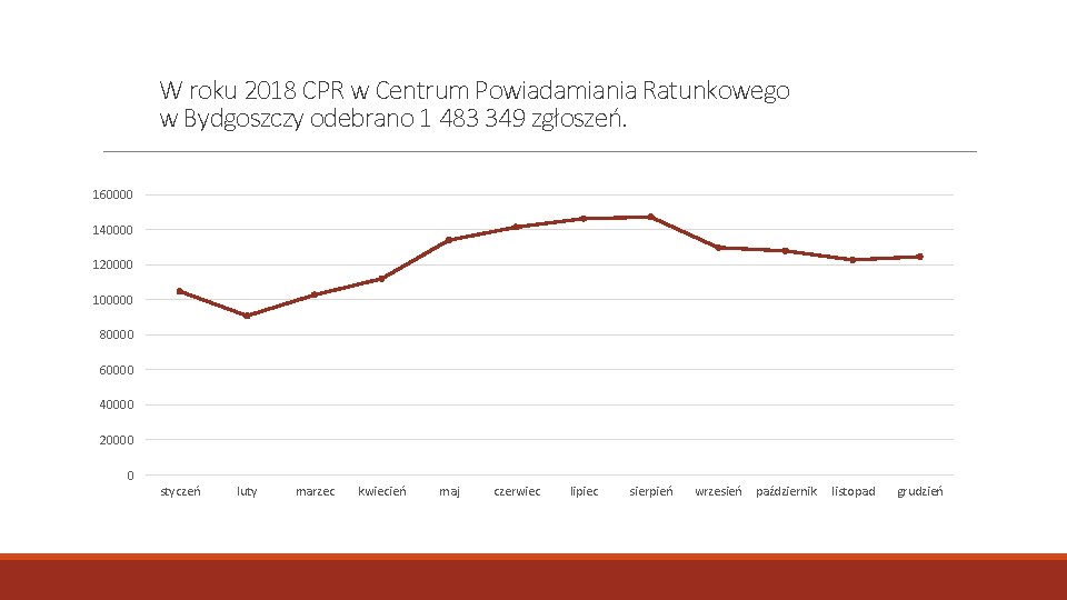 W roku 2018 CPR w Centrum Powiadamiania Ratunkowego w Bydgoszczy odebrano 1 483 349