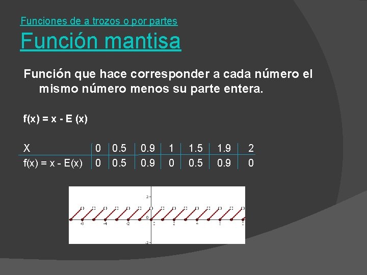 Funciones de a trozos o por partes Función mantisa Función que hace corresponder a