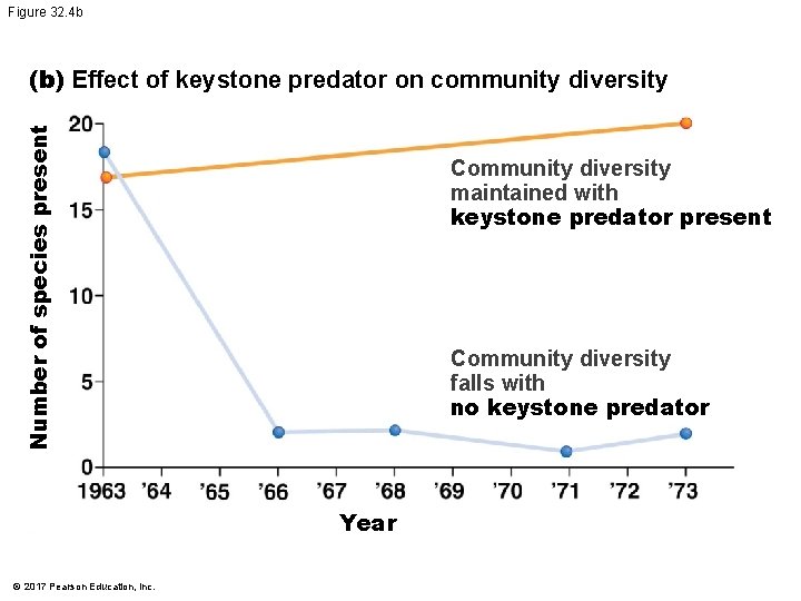 Figure 32. 4 b Number of species present (b) Effect of keystone predator on Figure 32. 4 b Number of species present (b) Effect of keystone predator on