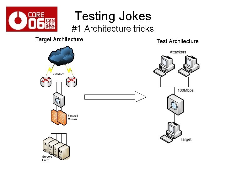 Testing Jokes #1 Architecture tricks Target Architecture Test Architecture 