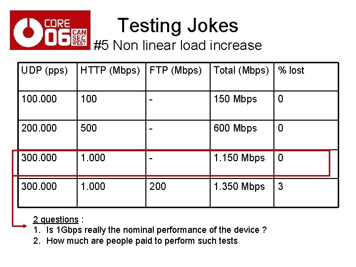 Testing Jokes #5 Non linear load increase UDP (pps) HTTP (Mbps) FTP (Mbps) Total