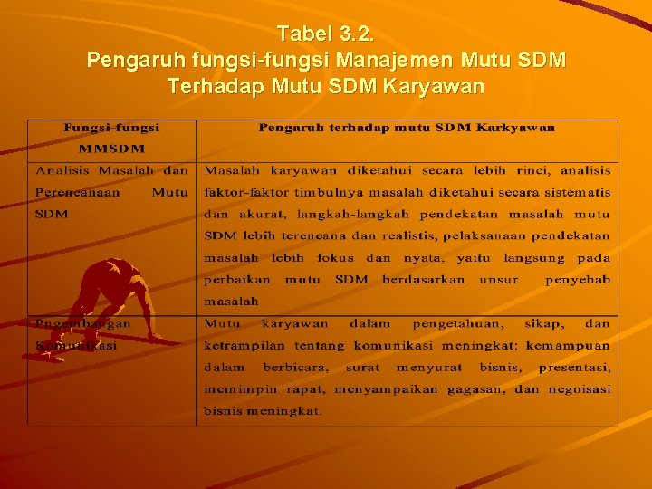 Tabel 3. 2. Pengaruh fungsi-fungsi Manajemen Mutu SDM Terhadap Mutu SDM Karyawan 