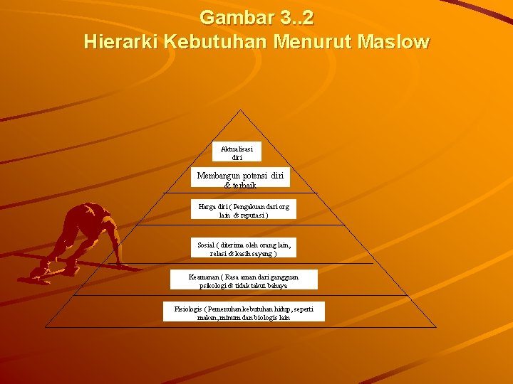 Gambar 3. . 2 Hierarki Kebutuhan Menurut Maslow Aktualisasi diri Membangun potensi diri &