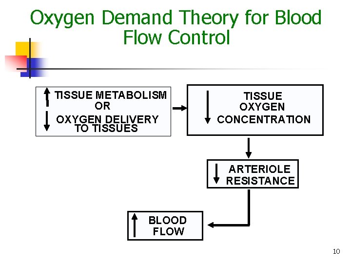 Oxygen Demand Theory for Blood Flow Control TISSUE METABOLISM OR OXYGEN DELIVERY TO TISSUES