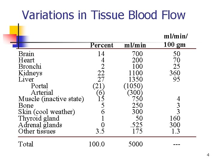 Variations in Tissue Blood Flow Percent Brain 14 Heart 4 Bronchi 2 Kidneys 22