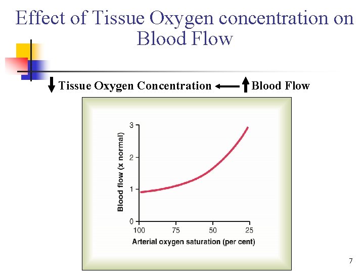 Effect of Tissue Oxygen concentration on Blood Flow Tissue Oxygen Concentration Blood Flow 7