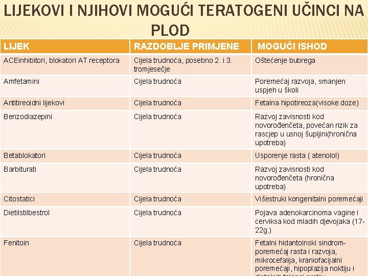 LIJEKOVI I NJIHOVI MOGUĆI TERATOGENI UČINCI NA PLOD LIJEK RAZDOBLJE PRIMJENE MOGUĆI ISHOD ACEinhibitori,