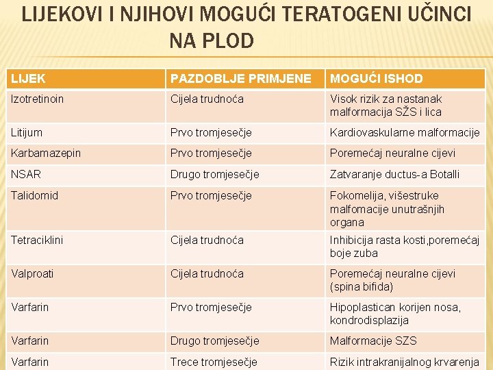 LIJEKOVI I NJIHOVI MOGUĆI TERATOGENI UČINCI NA PLOD LIJEK PAZDOBLJE PRIMJENE MOGUĆI ISHOD Izotretinoin