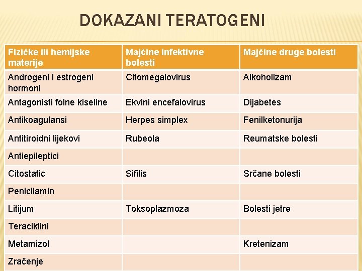 DOKAZANI TERATOGENI Fizičke ili hemijske materije Majčine infektivne bolesti Majčine druge bolesti Androgeni i