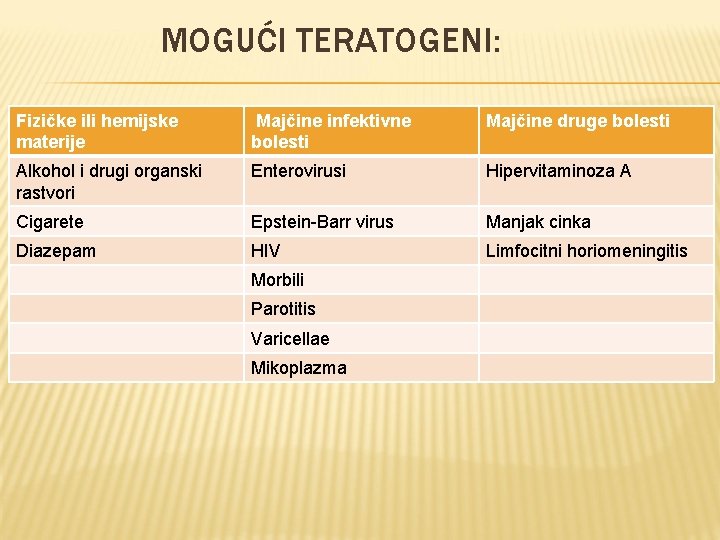 MOGUĆI TERATOGENI: Fizičke ili hemijske materije Majčine infektivne bolesti Majčine druge bolesti Alkohol i