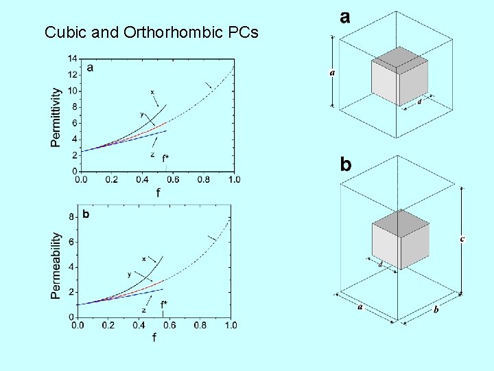 Cubic and Orthorhombic PCs 