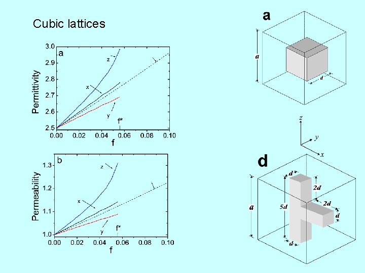 Cubic lattices 