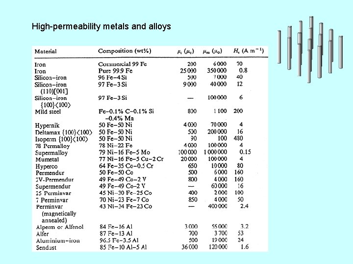 High-permeability metals and alloys 