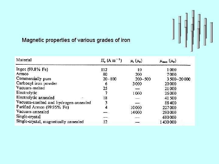 Magnetic properties of various grades of iron 