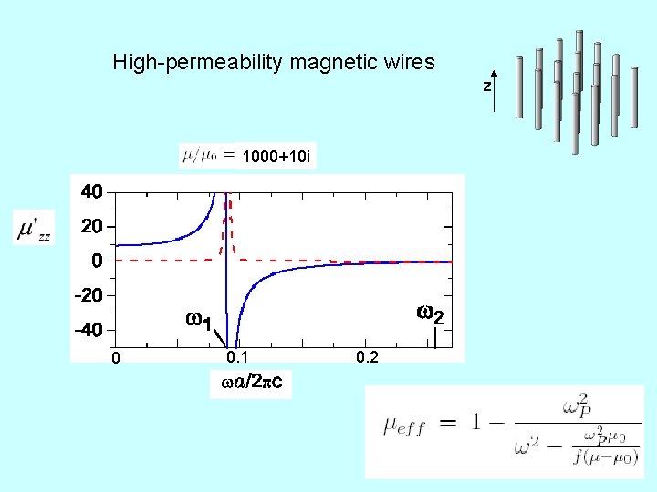 High-permeability magnetic wires z 1000+10 i 0 0. 1 0. 2 