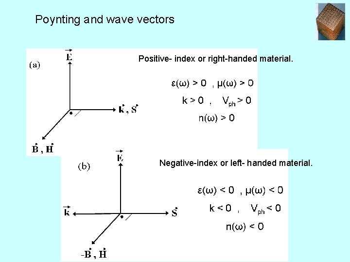 Poynting and wave vectors Positive- index or right-handed material. Negative-index or left- handed material.