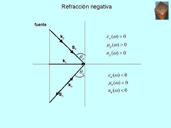 Refracción negativa fuente kp Sp k װ kn Sn 