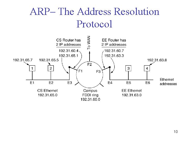 ARP– The Address Resolution Protocol Three interconnected /24 networks: two Ethernets and an FDDI