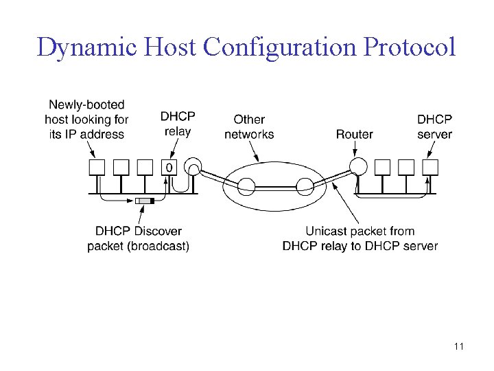 Dynamic Host Configuration Protocol Operation of DHCP. 11 