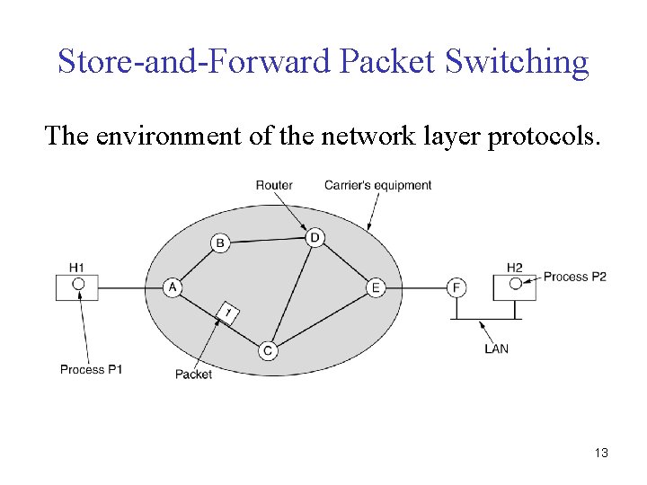 Store-and-Forward Packet Switching The environment of the network layer protocols. fig 5 -1 13