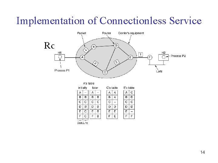 Implementation of Connectionless Service Routing within a diagram subnet. 14 