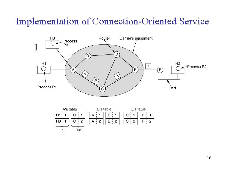 Implementation of Connection-Oriented Service Routing within a virtual-circuit subnet. 15 