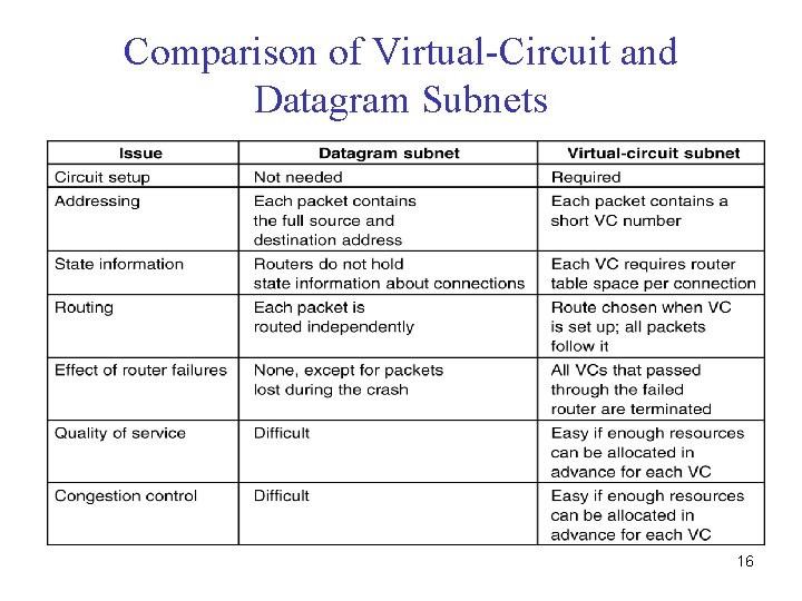 Comparison of Virtual-Circuit and Datagram Subnets 5 -4 16 