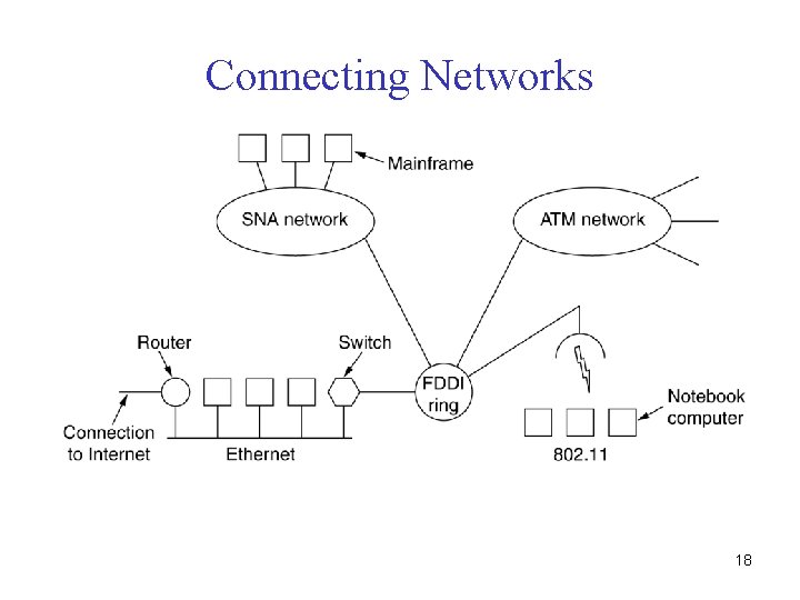 Connecting Networks A collection of interconnected networks. 18 