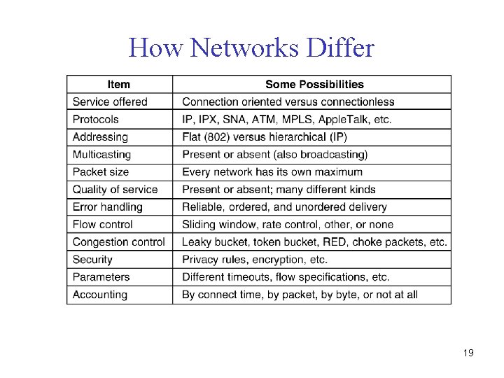 How Networks Differ 5 -43 19 