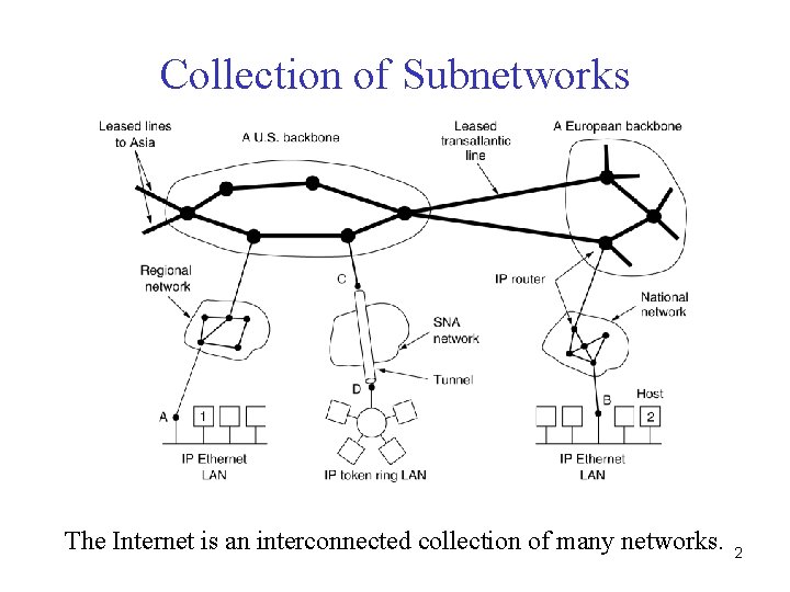 Collection of Subnetworks The Internet is an interconnected collection of many networks. 2 