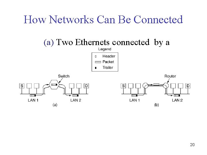 How Networks Can Be Connected (a) Two Ethernets connected by a switch. (b) Two