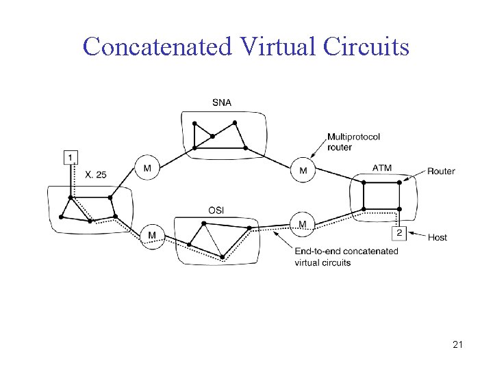 Concatenated Virtual Circuits Internetworking using concatenated virtual circuits. 21 