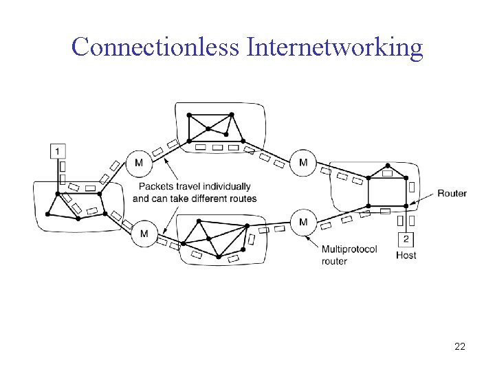 Connectionless Internetworking A connectionless internet. 22 