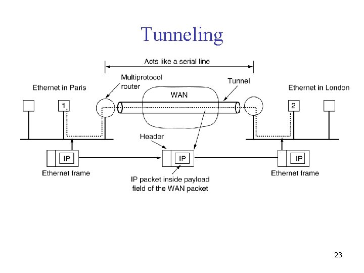 Tunneling a packet from Paris to London. 23 