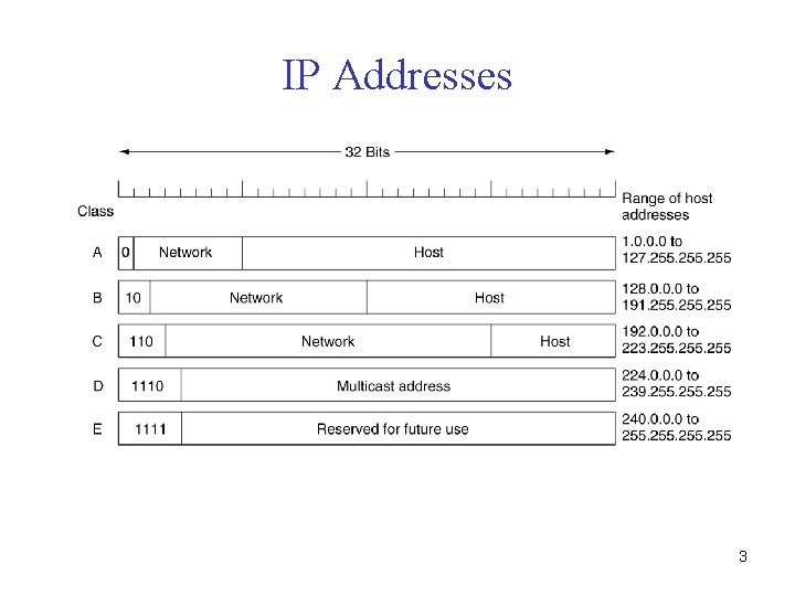 IP Addresses IP address formats. 3 