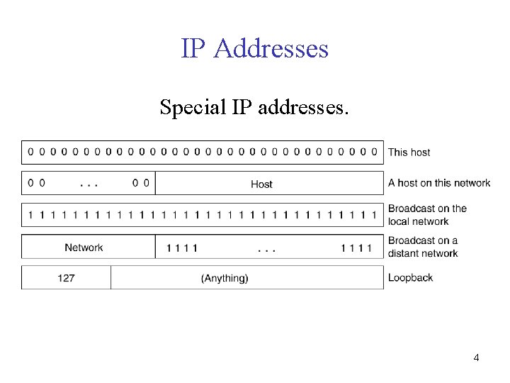 IP Addresses Special IP addresses. 4 