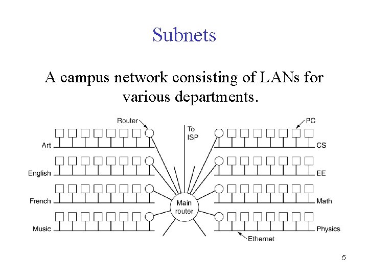 Subnets A campus network consisting of LANs for various departments. 5 