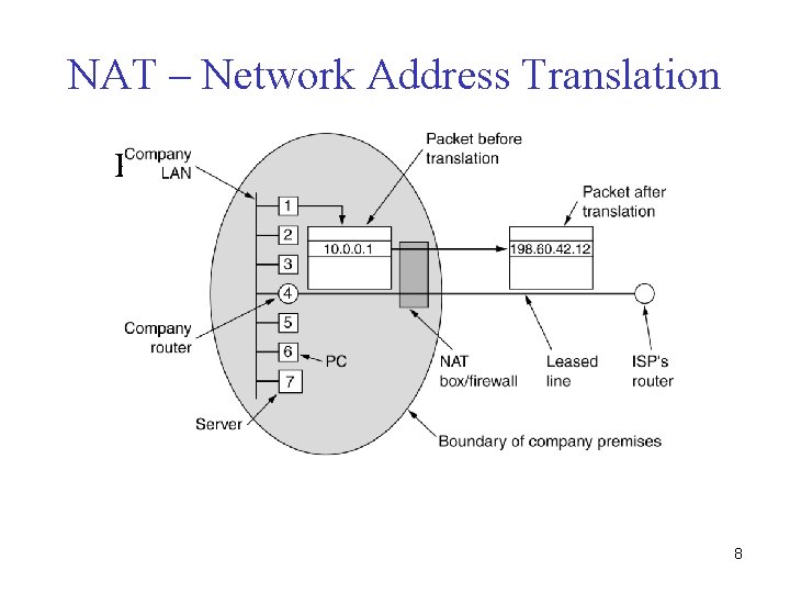 NAT – Network Address Translation Placement and operation of a NAT box. 8 