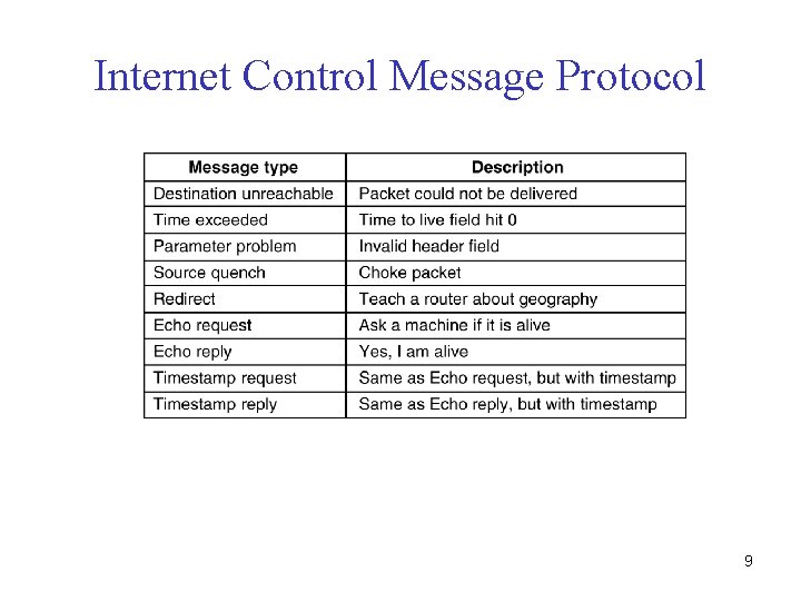 Internet Control Message Protocol The principal ICMP message types. 5 -61 9 