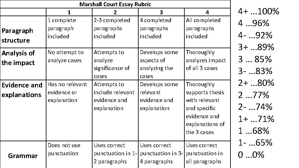  Paragraph structure Analysis of the impact Evidence and explanations Grammar Marshall Court Essay