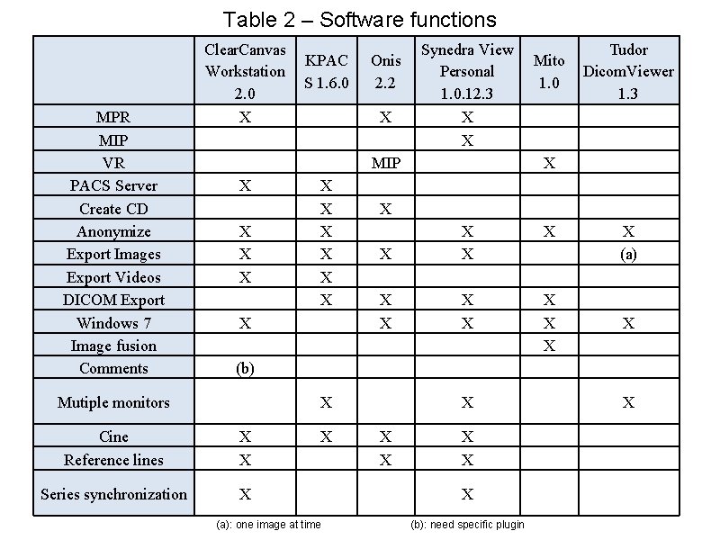 Table 2 – Software functions MPR MIP VR PACS Server Create CD Anonymize Export