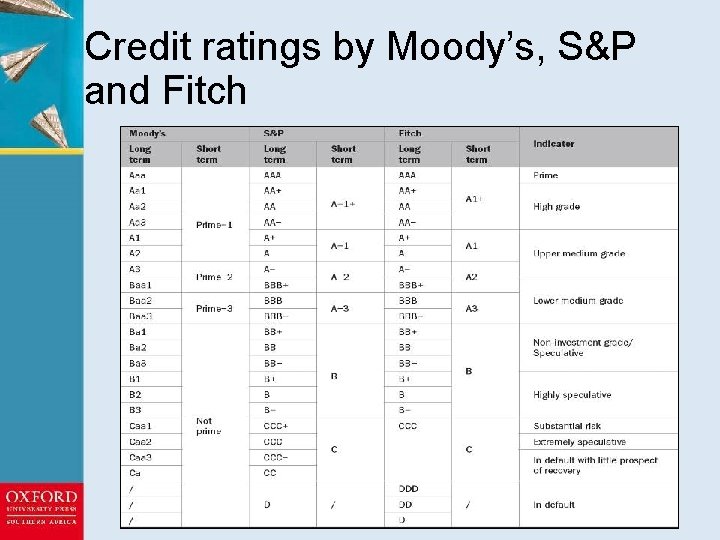 Credit ratings by Moody’s, S&P and Fitch 