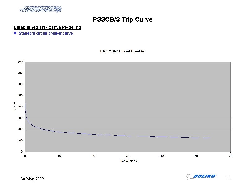 PSSCB/S Trip Curve Established Trip Curve Modeling n Standard circuit breaker curve. 30 May