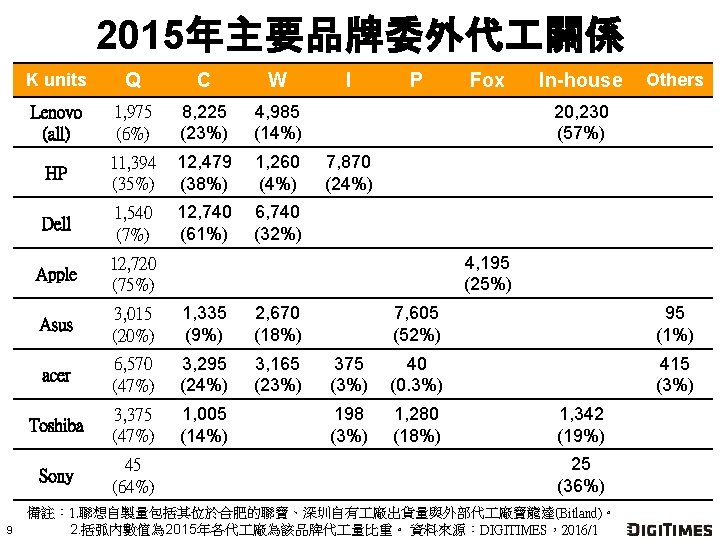 2015年主要品牌委外代 關係 9 K units Q C W Lenovo (all) 1, 975 (6%) 8,