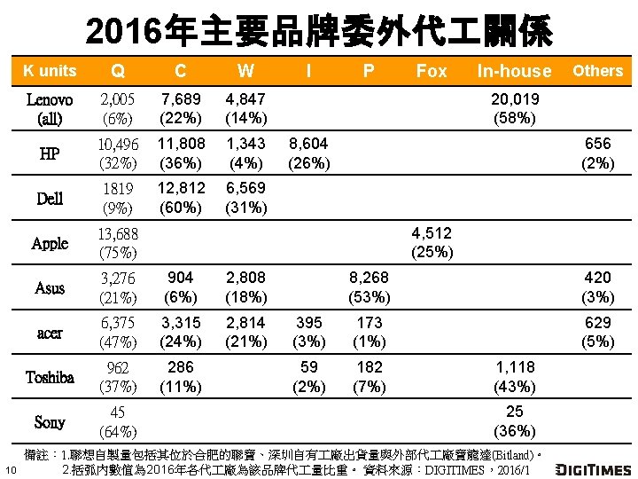 2016年主要品牌委外代 關係 10 K units Q C W Lenovo (all) 2, 005 (6%) 7,