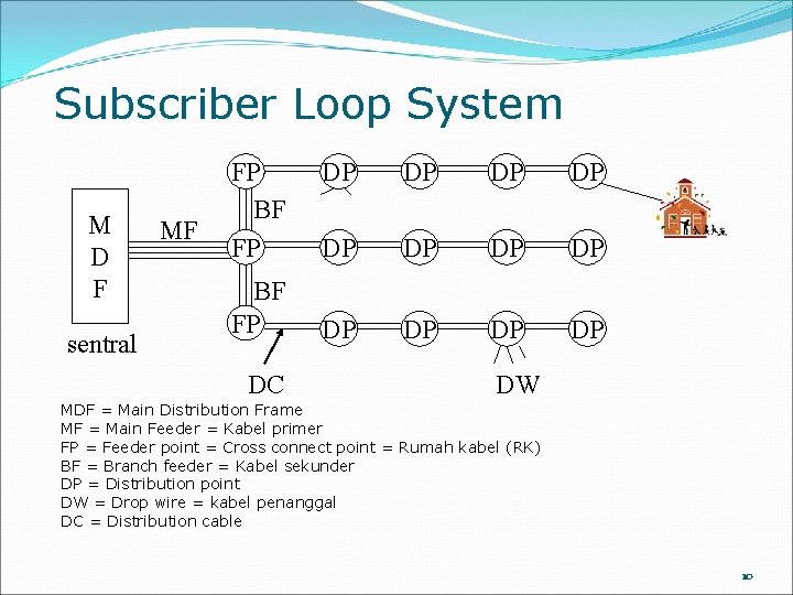 Subscriber Loop System M D F sentral MF FP BF FP DC DP DP