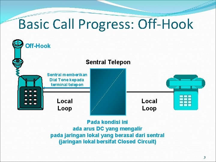 Basic Call Progress: Off-Hook Sentral Telepon Sentral memberikan Dial Tone kepada terminal telepon Local